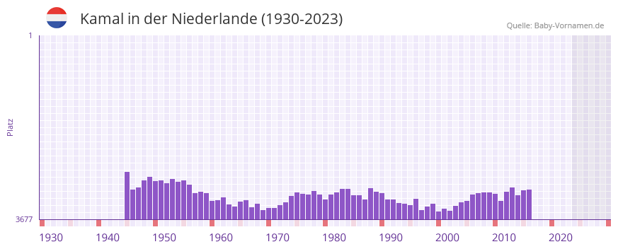 Kamal in der Vornamen-Hitliste von der Niederlande (1930-2023)