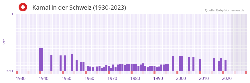 Kamal in der Vornamen-Hitliste von der Schweiz (1930-2023)