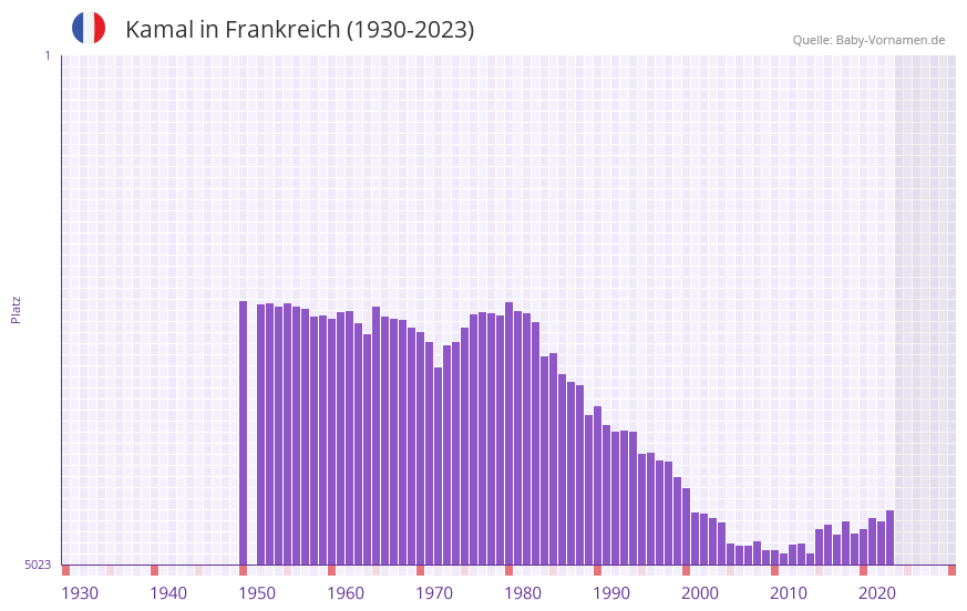 Kamal in der Vornamen-Hitliste von Frankreich (1930-2023)
