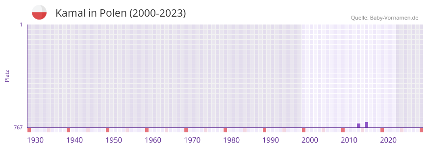 Kamal in der Vornamen-Hitliste von Polen (2000-2023)