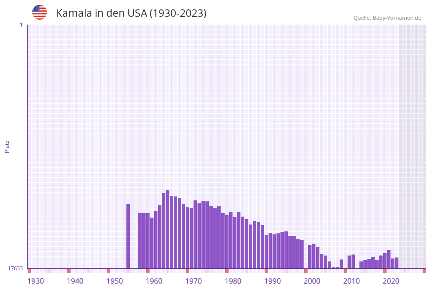 Kamala in der Vornamen-Hitliste von den USA (1930-2023)