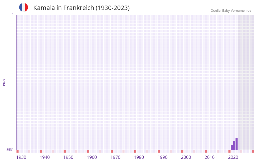 Kamala in der Vornamen-Hitliste von Frankreich (1930-2023)