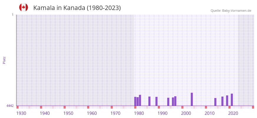 Kamala in der Vornamen-Hitliste von Kanada (1980-2023)