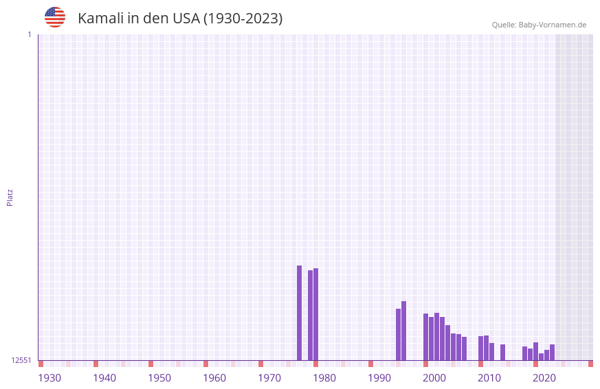 Kamali in der Vornamen-Hitliste von den USA (1930-2023)