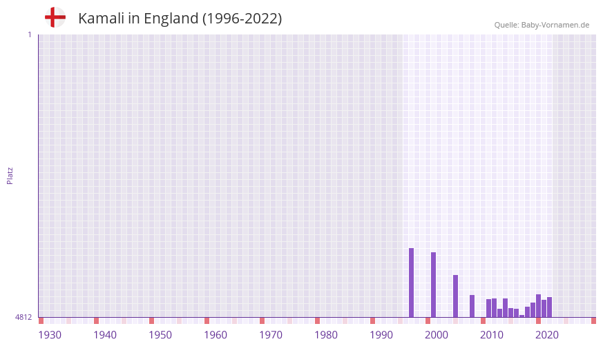 Kamali in der Vornamen-Hitliste von England (1996-2022)