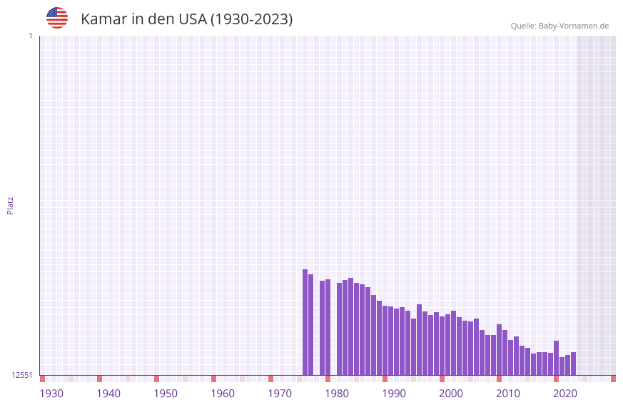 Kamar in der Vornamen-Hitliste von den USA (1930-2023)