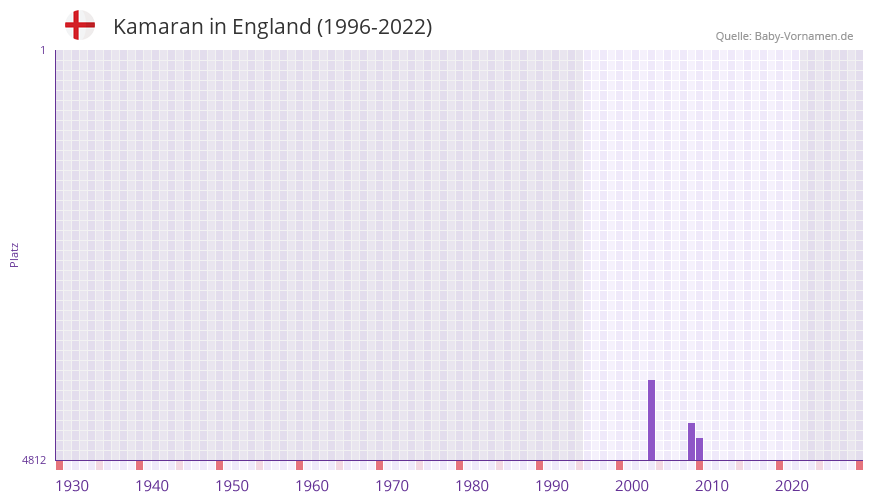 Kamaran in der Vornamen-Hitliste von England (1996-2022)
