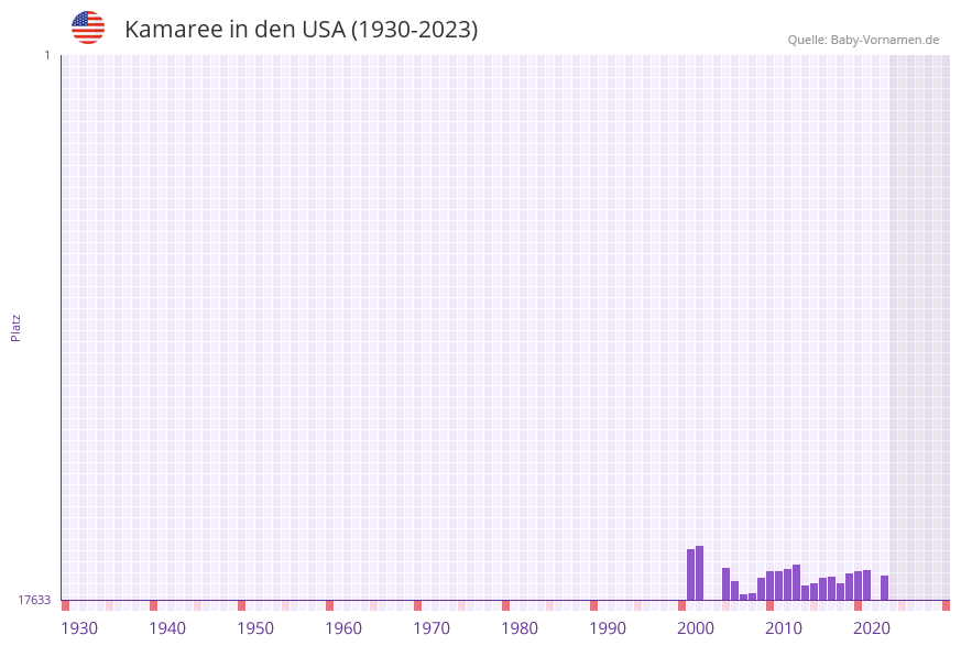 Kamaree in der Vornamen-Hitliste von den USA (1930-2023) Kamaree in der Vornamen-Hitliste von den USA (1930-2023)