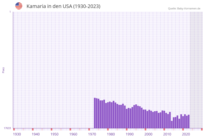 Kamaria in der Vornamen-Hitliste von den USA (1930-2023) Kamaria in der Vornamen-Hitliste von den USA (1930-2023)