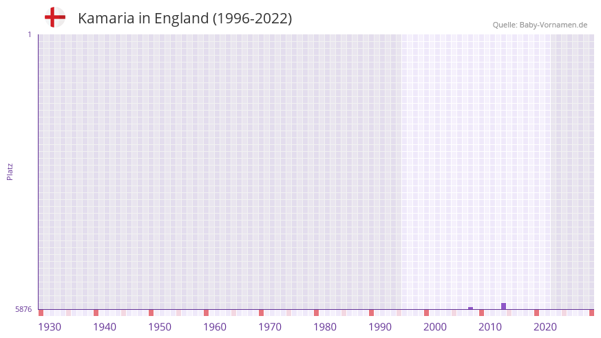 Kamaria in der Vornamen-Hitliste von England (1996-2022) Kamaria in der Vornamen-Hitliste von England (1996-2022)
