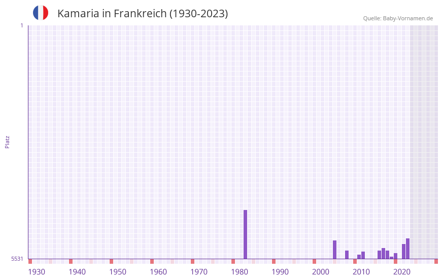 Kamaria in der Vornamen-Hitliste von Frankreich (1930-2023) Kamaria in der Vornamen-Hitliste von Frankreich (1930-2023)