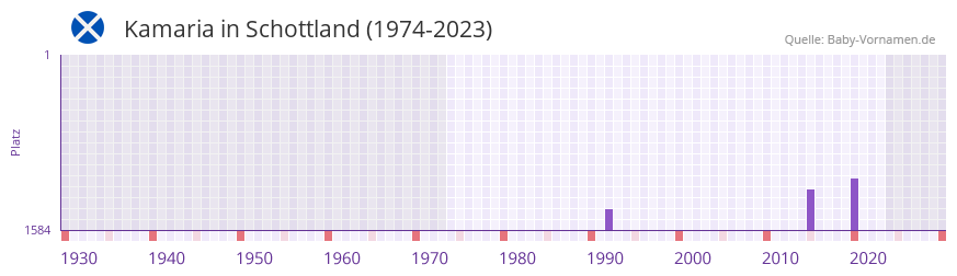 Kamaria in der Vornamen-Hitliste von Schottland (1974-2023) Kamaria in der Vornamen-Hitliste von Schottland (1974-2023)