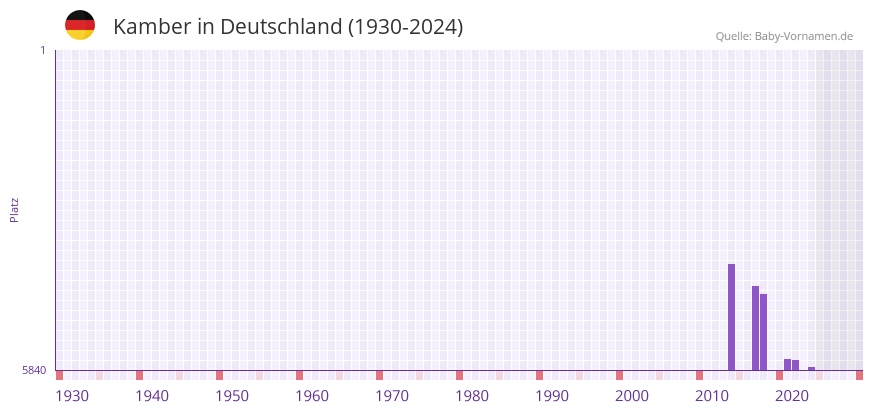 Kamber in der Vornamen-Hitliste von Deutschland (1930-2024)