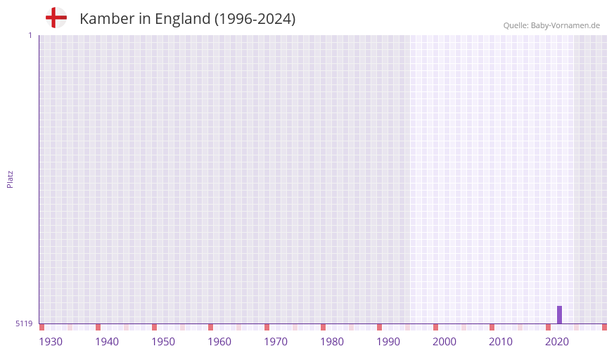 Kamber in der Vornamen-Hitliste von England (1996-2024)