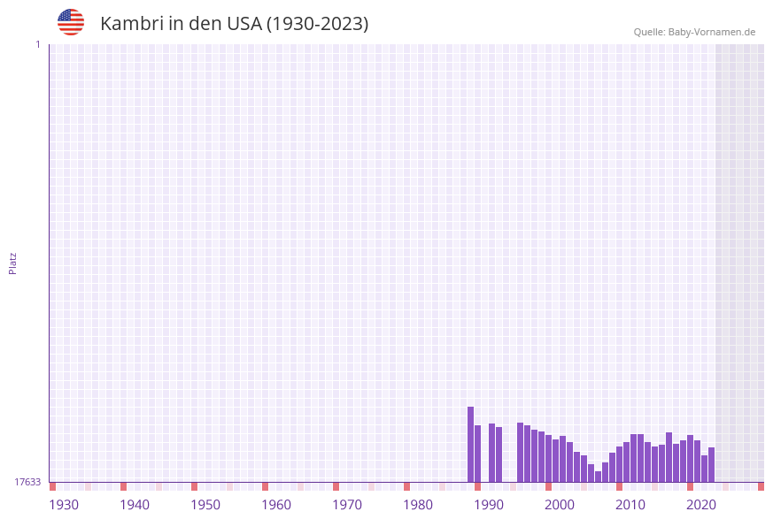 Kambri in der Vornamen-Hitliste von den USA (1930-2023)