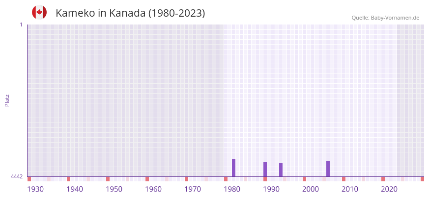 Kameko in der Vornamen-Hitliste von Kanada (1980-2023)