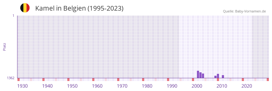 Kamel in der Vornamen-Hitliste von Belgien (1995-2023)