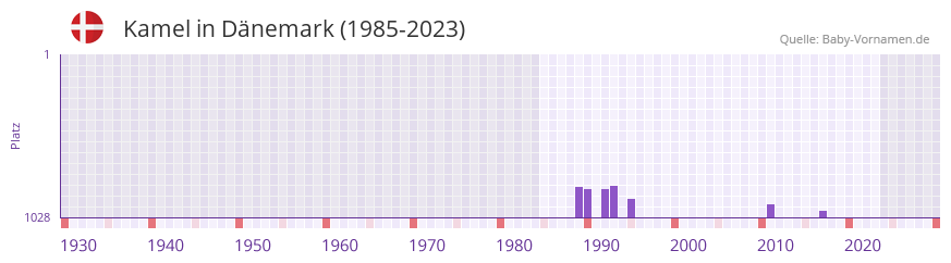 Kamel in der Vornamen-Hitliste von Dnemark (1985-2023)
