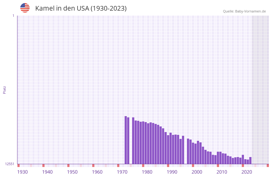 Kamel in der Vornamen-Hitliste von den USA (1930-2023)
