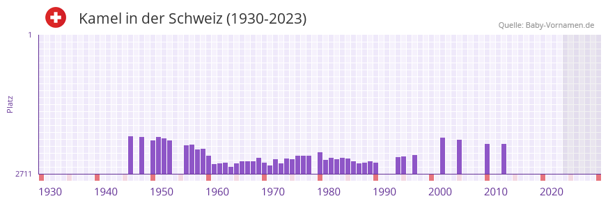 Kamel in der Vornamen-Hitliste von der Schweiz (1930-2023)