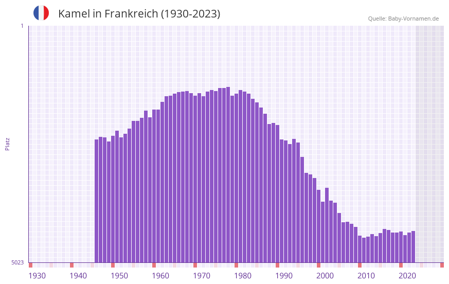 Kamel in der Vornamen-Hitliste von Frankreich (1930-2023)