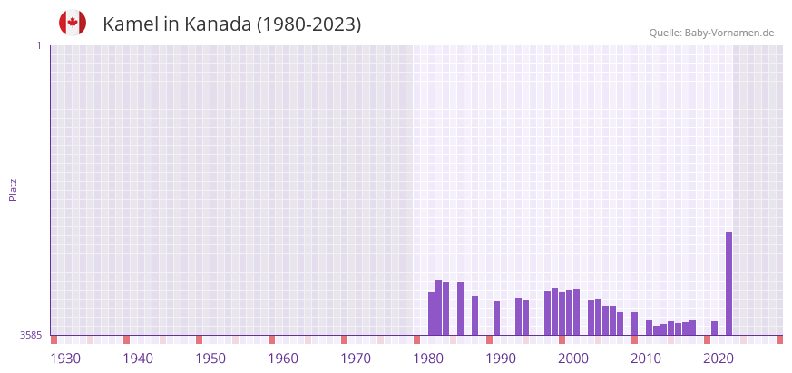 Kamel in der Vornamen-Hitliste von Kanada (1980-2023)