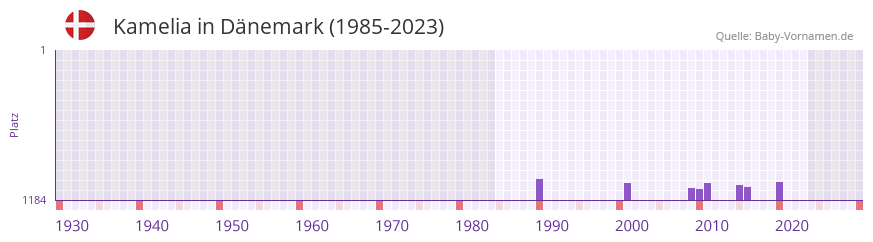 Kamelia in der Vornamen-Hitliste von Dänemark (1985-2023) Kamelia in der Vornamen-Hitliste von Dänemark (1985-2023)