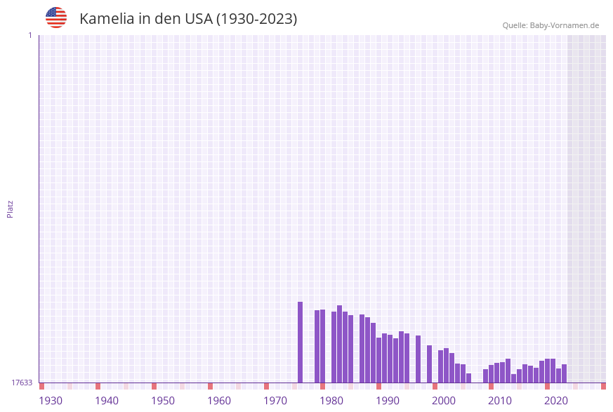 Kamelia in der Vornamen-Hitliste von den USA (1930-2023) Kamelia in der Vornamen-Hitliste von den USA (1930-2023)