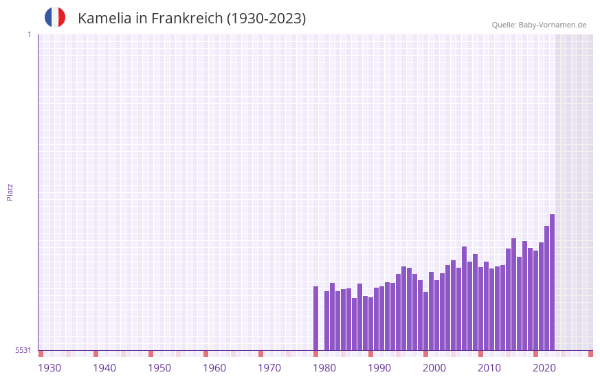 Kamelia in der Vornamen-Hitliste von Frankreich (1930-2023) Kamelia in der Vornamen-Hitliste von Frankreich (1930-2023)
