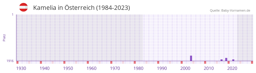 Kamelia in der Vornamen-Hitliste von Österreich (1984-2023) Kamelia in der Vornamen-Hitliste von Österreich (1984-2023)