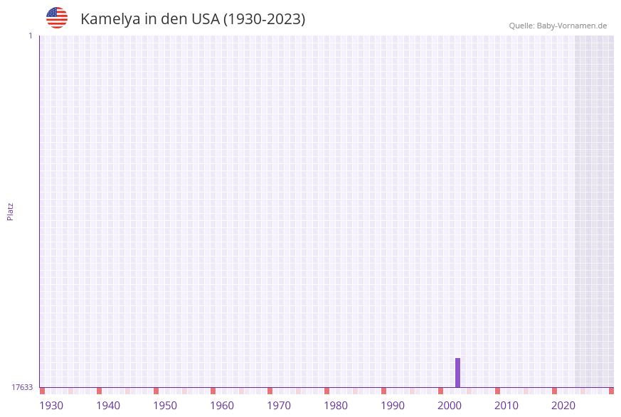 Kamelya in der Vornamen-Hitliste von den USA (1930-2023) Kamelya in der Vornamen-Hitliste von den USA (1930-2023)