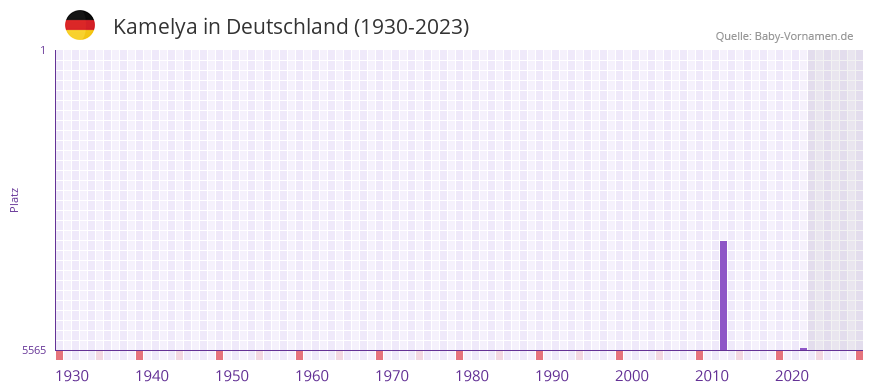 Kamelya in der Vornamen-Hitliste von Deutschland (1930-2023) Kamelya in der Vornamen-Hitliste von Deutschland (1930-2023)