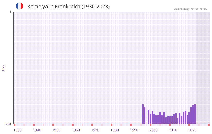Kamelya in der Vornamen-Hitliste von Frankreich (1930-2023) Kamelya in der Vornamen-Hitliste von Frankreich (1930-2023)