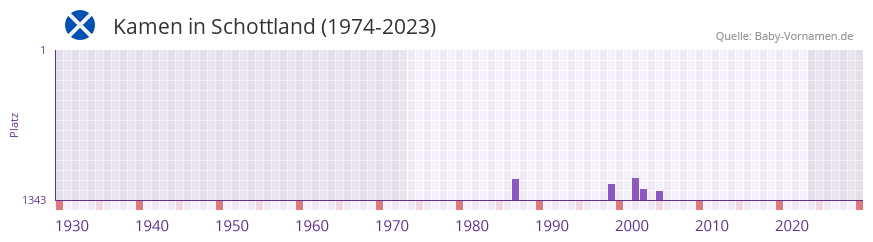 Kamen in der Vornamen-Hitliste von Schottland (1974-2023)