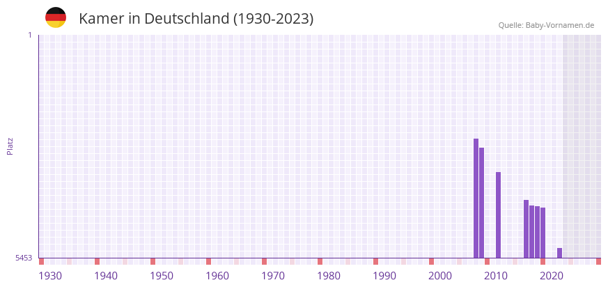 Kamer in der Vornamen-Hitliste von Deutschland (1930-2023)