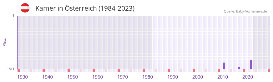 Kamer in der Vornamen-Hitliste von sterreich (1984-2023)