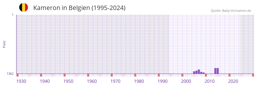 Kameron in der Vornamen-Hitliste von Belgien (1995-2024)