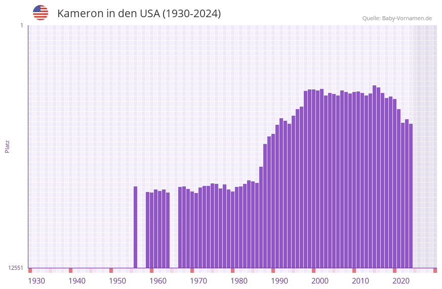 Kameron in der Vornamen-Hitliste von den USA (1930-2024)