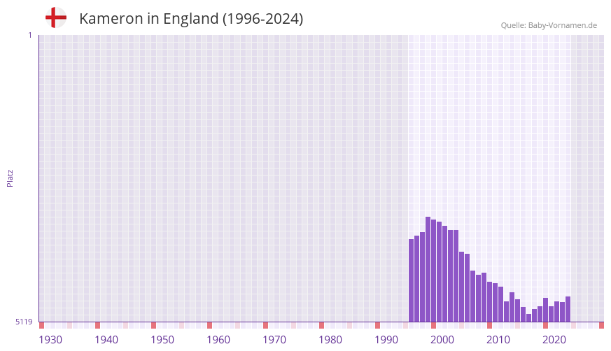 Kameron in der Vornamen-Hitliste von England (1996-2024)