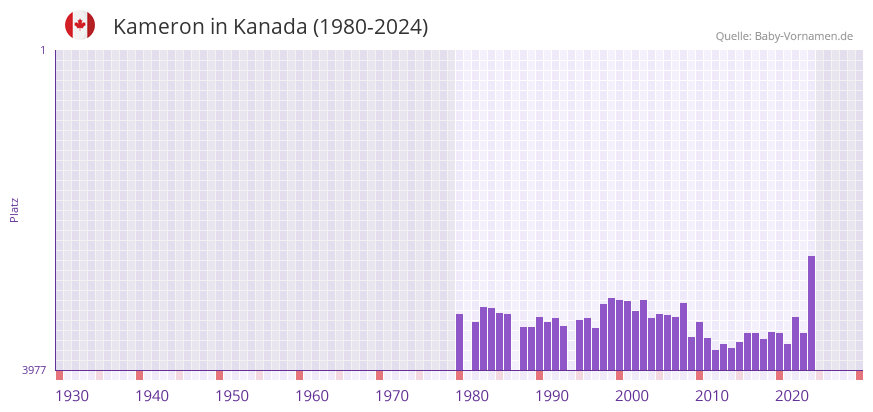 Kameron in der Vornamen-Hitliste von Kanada (1980-2024)