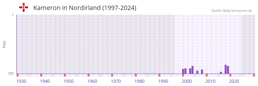 Kameron in der Vornamen-Hitliste von Nordirland (1997-2024)