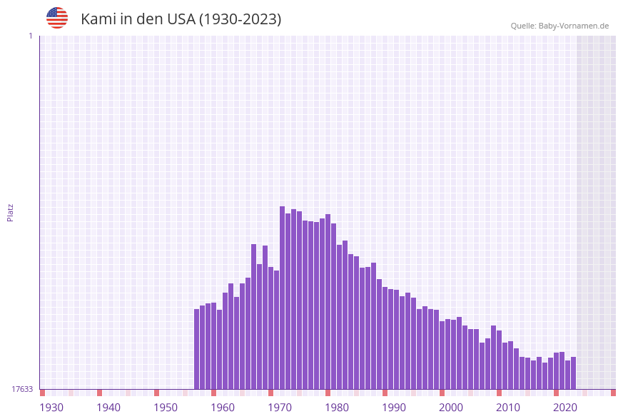 Kami in der Vornamen-Hitliste von den USA (1930-2023) Kami in der Vornamen-Hitliste von den USA (1930-2023)