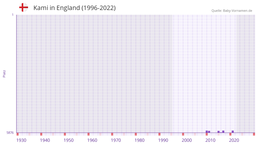 Kami in der Vornamen-Hitliste von England (1996-2022) Kami in der Vornamen-Hitliste von England (1996-2022)