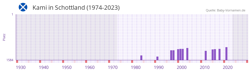 Kami in der Vornamen-Hitliste von Schottland (1974-2023) Kami in der Vornamen-Hitliste von Schottland (1974-2023)