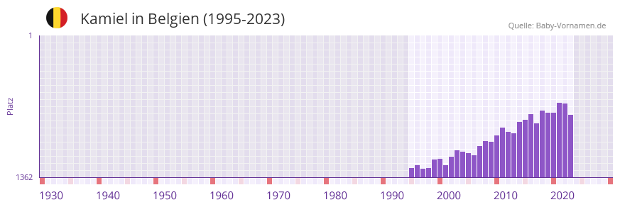 Kamiel in der Vornamen-Hitliste von Belgien (1995-2023)
