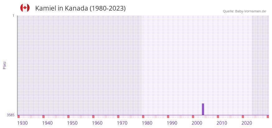 Kamiel in der Vornamen-Hitliste von Kanada (1980-2023)