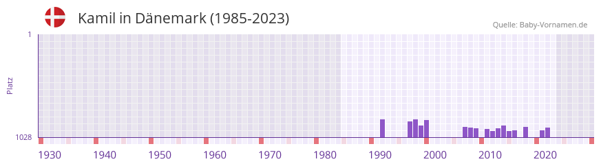 Kamil in der Vornamen-Hitliste von Dänemark (1985-2023) Kamil in der Vornamen-Hitliste von Dänemark (1985-2023)