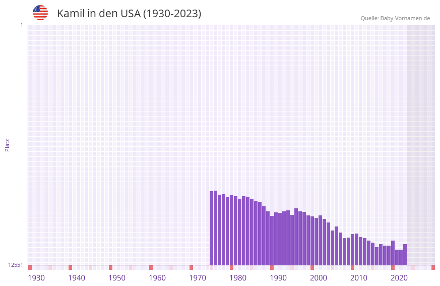Kamil in der Vornamen-Hitliste von den USA (1930-2023) Kamil in der Vornamen-Hitliste von den USA (1930-2023)
