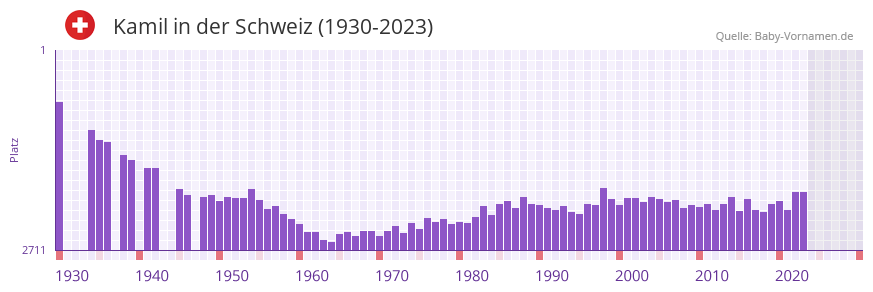 Kamil in der Vornamen-Hitliste von der Schweiz (1930-2023) Kamil in der Vornamen-Hitliste von der Schweiz (1930-2023)