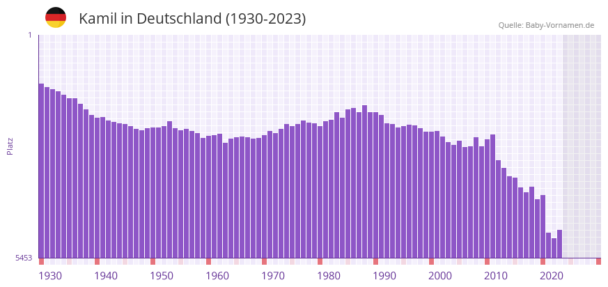 Kamil in der Vornamen-Hitliste von Deutschland (1930-2023) Kamil in der Vornamen-Hitliste von Deutschland (1930-2023)